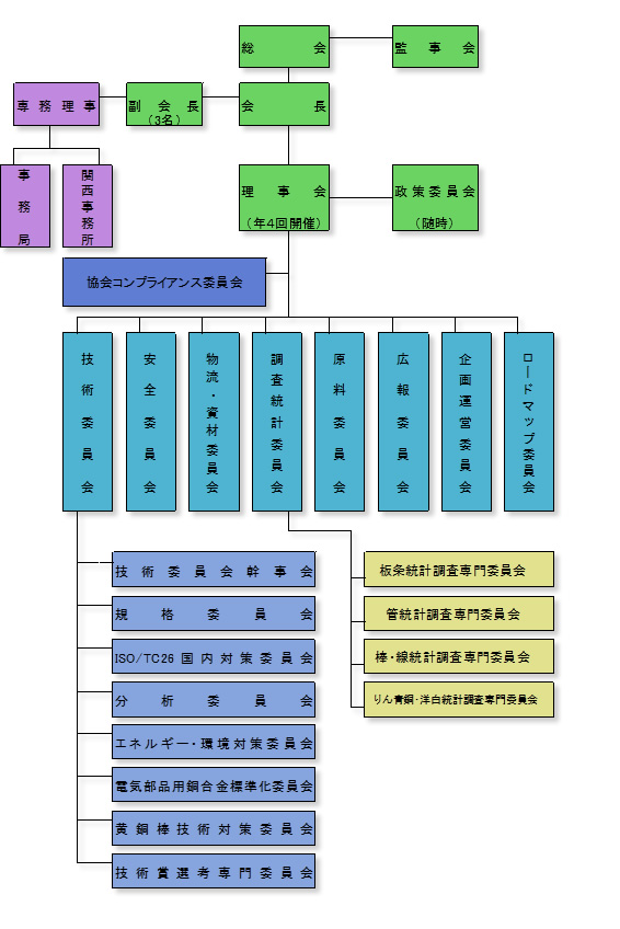 一般社団法人　日本伸銅協会　常設委員会組織図